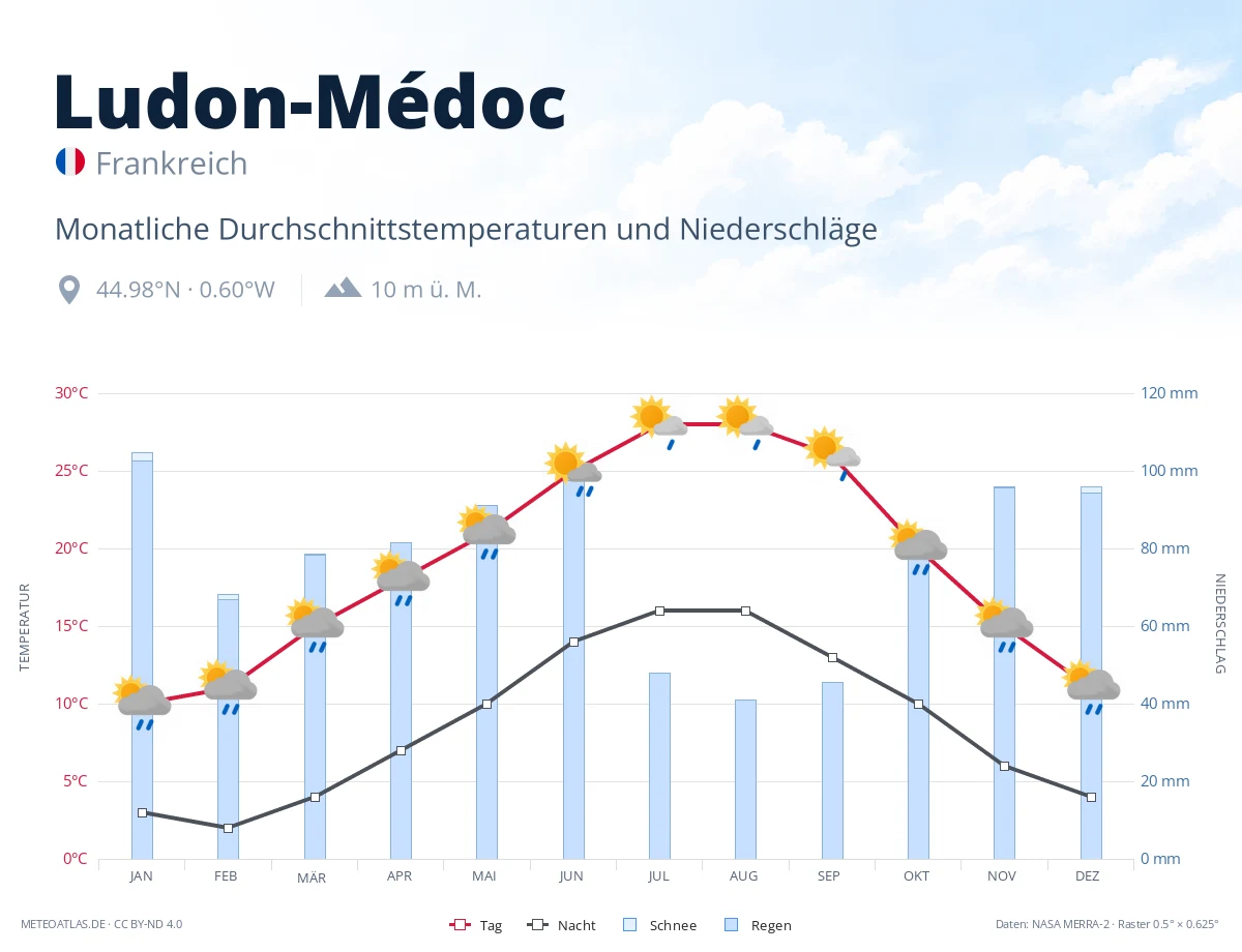 Ludon-Médoc - monatliche Durchschnittstemperaturen und Niederschläge