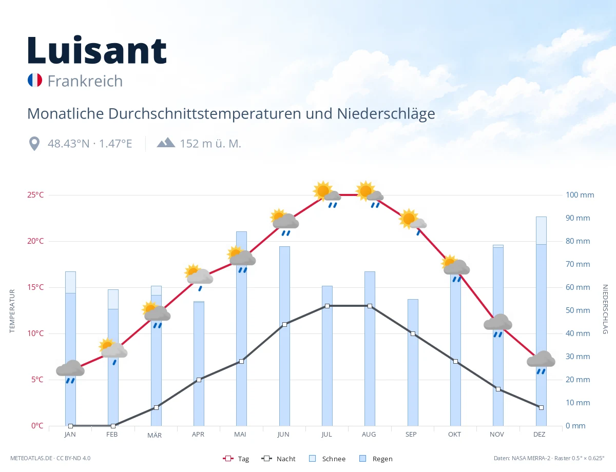 Luisant - monatliche Durchschnittstemperaturen und Niederschläge