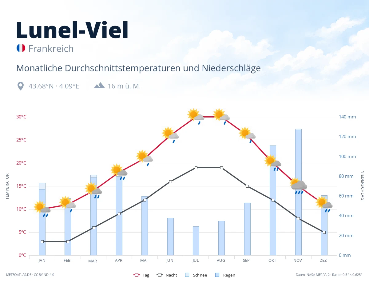 Lunel-Viel - monatliche Durchschnittstemperaturen und Niederschläge