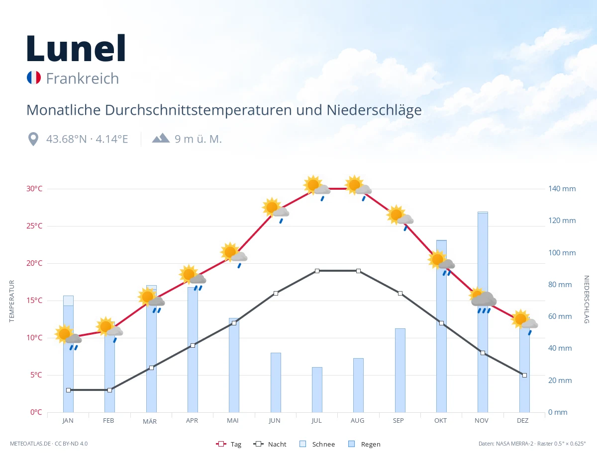 Lunel - monatliche Durchschnittstemperaturen und Niederschläge