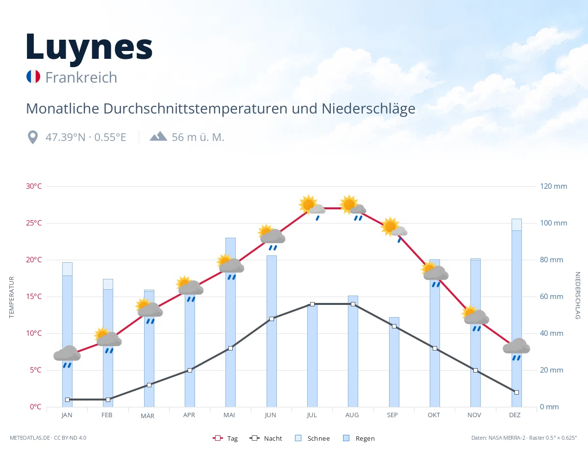 Luynes - monatliche Durchschnittstemperaturen und Niederschläge