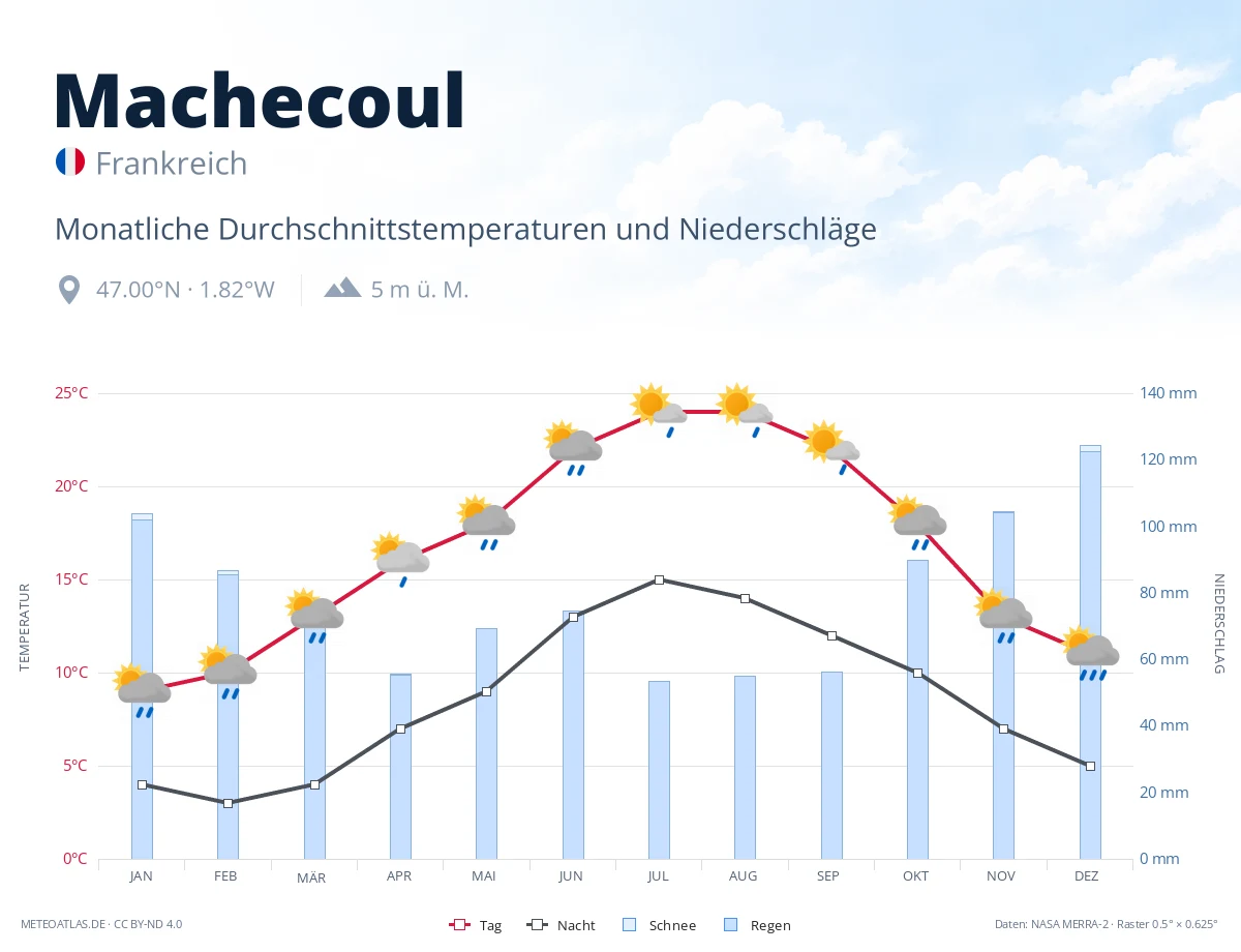 Machecoul - monatliche Durchschnittstemperaturen und Niederschläge