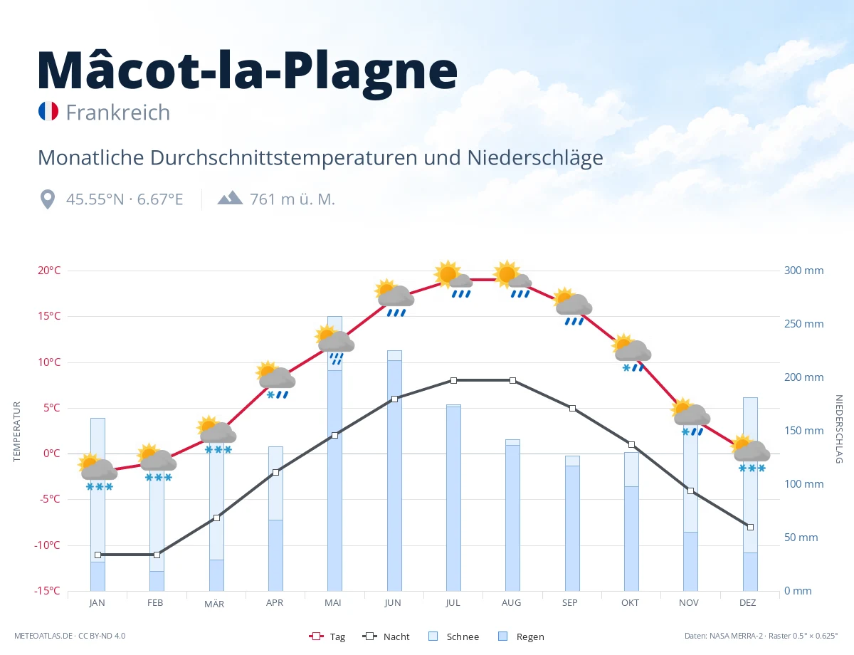 Mâcot-la-Plagne - monatliche Durchschnittstemperaturen und Niederschläge