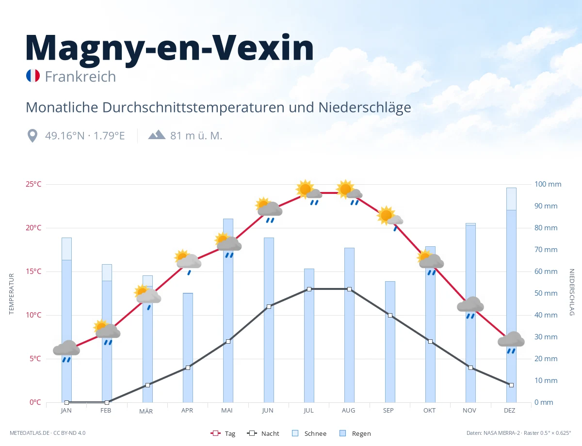 Magny-en-Vexin - monatliche Durchschnittstemperaturen und Niederschläge