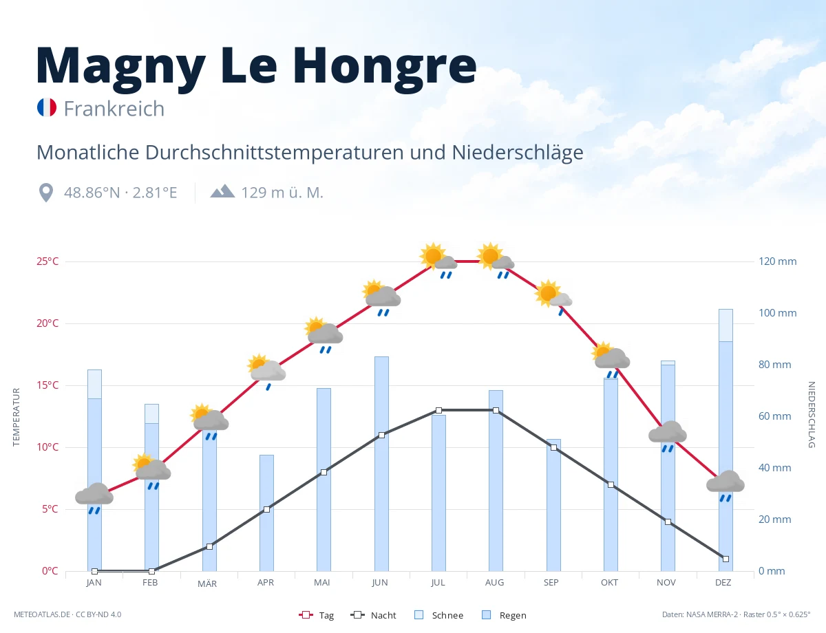 Magny Le Hongre - monatliche Durchschnittstemperaturen und Niederschläge