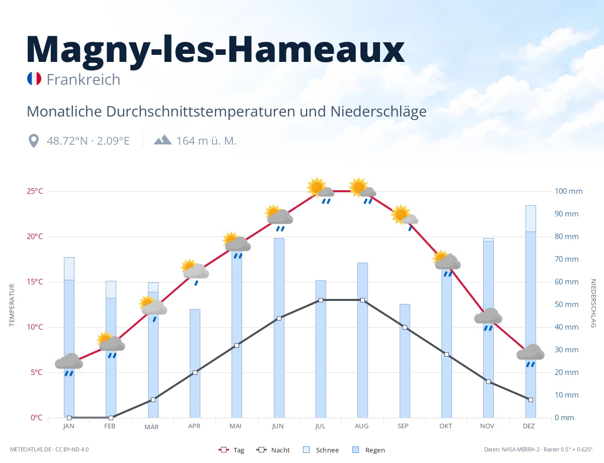 Magny-les-Hameaux - monatliche Durchschnittstemperaturen und Niederschläge