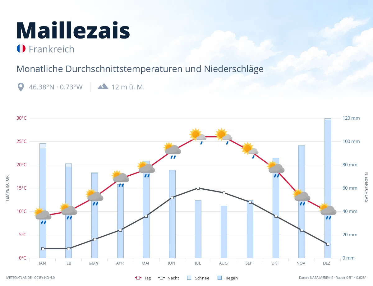 Maillezais - monatliche Durchschnittstemperaturen und Niederschläge