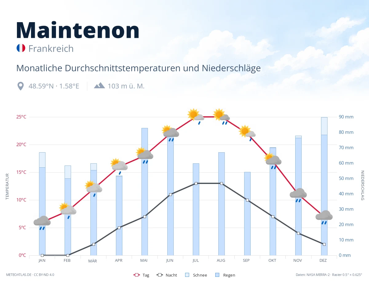 Maintenon - monatliche Durchschnittstemperaturen und Niederschläge