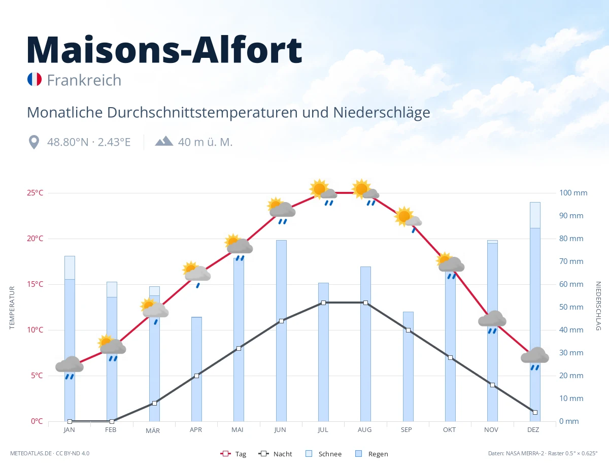 Maisons-Alfort - monatliche Durchschnittstemperaturen und Niederschläge
