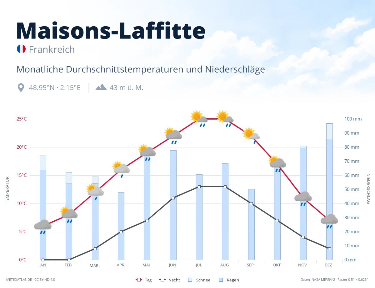 Maisons-Laffitte - monatliche Durchschnittstemperaturen und Niederschläge