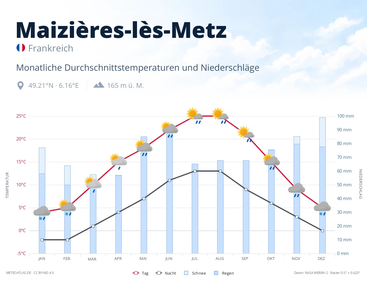 Maizières-lès-Metz - monatliche Durchschnittstemperaturen und Niederschläge
