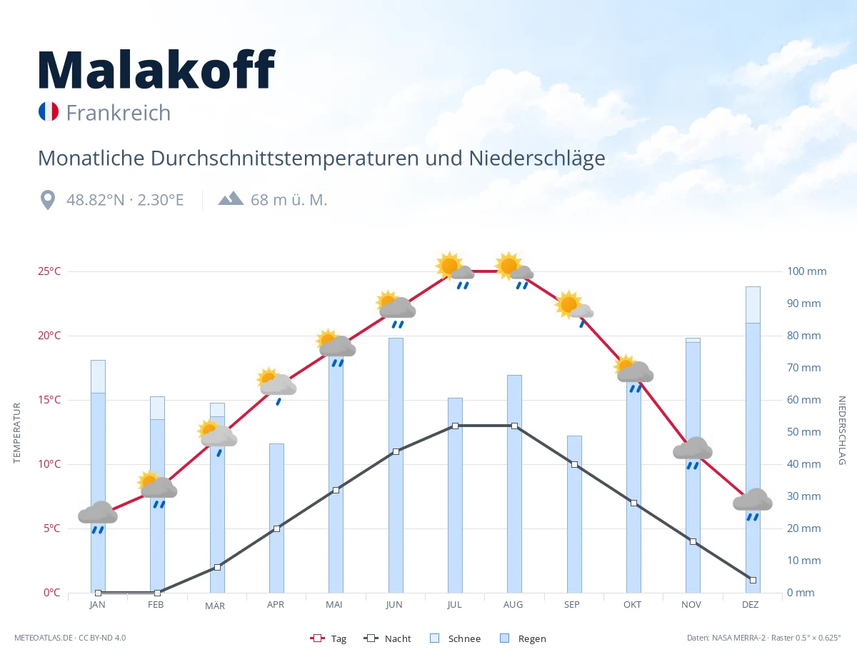 Malakoff - monatliche Durchschnittstemperaturen und Niederschläge