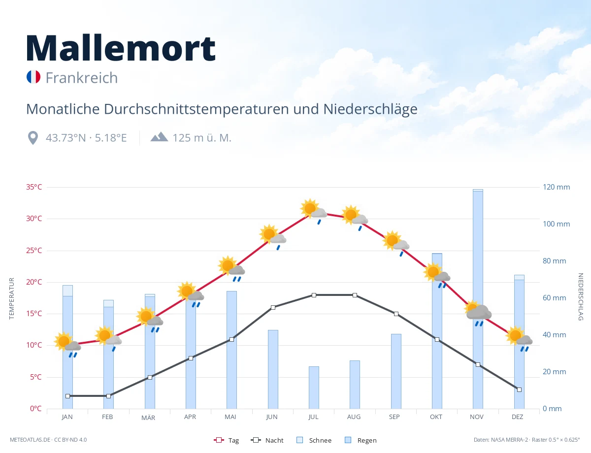 Mallemort - monatliche Durchschnittstemperaturen und Niederschläge