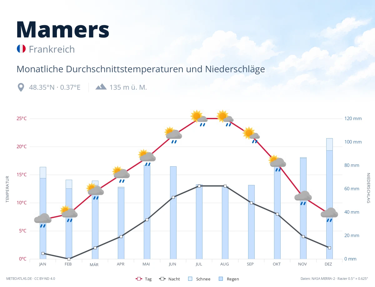 Mamers - monatliche Durchschnittstemperaturen und Niederschläge