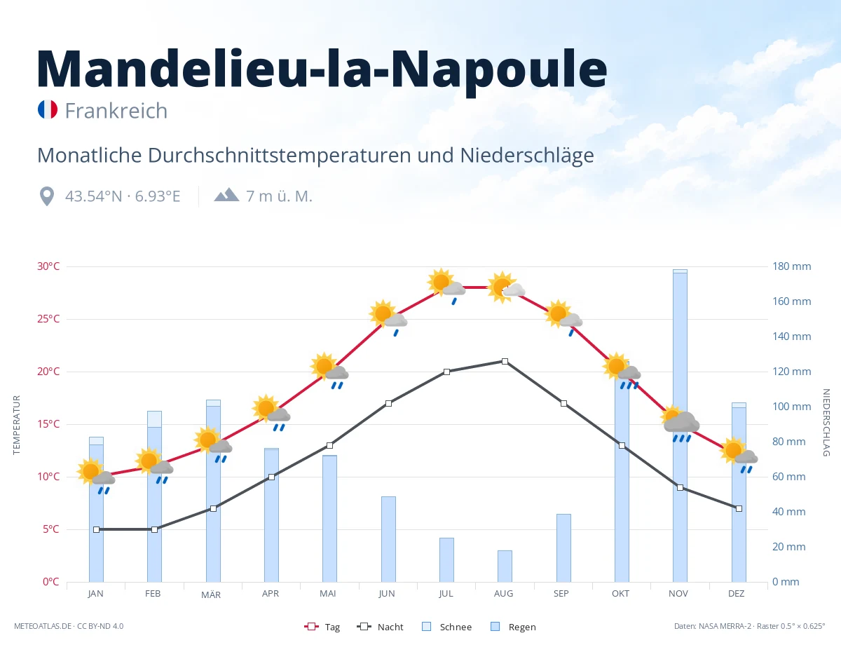 Mandelieu-la-Napoule - monatliche Durchschnittstemperaturen und Niederschläge