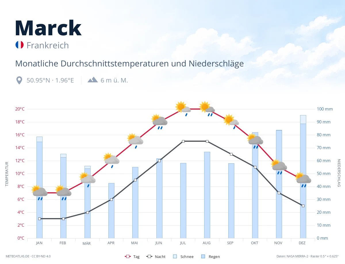 Marck - monatliche Durchschnittstemperaturen und Niederschläge