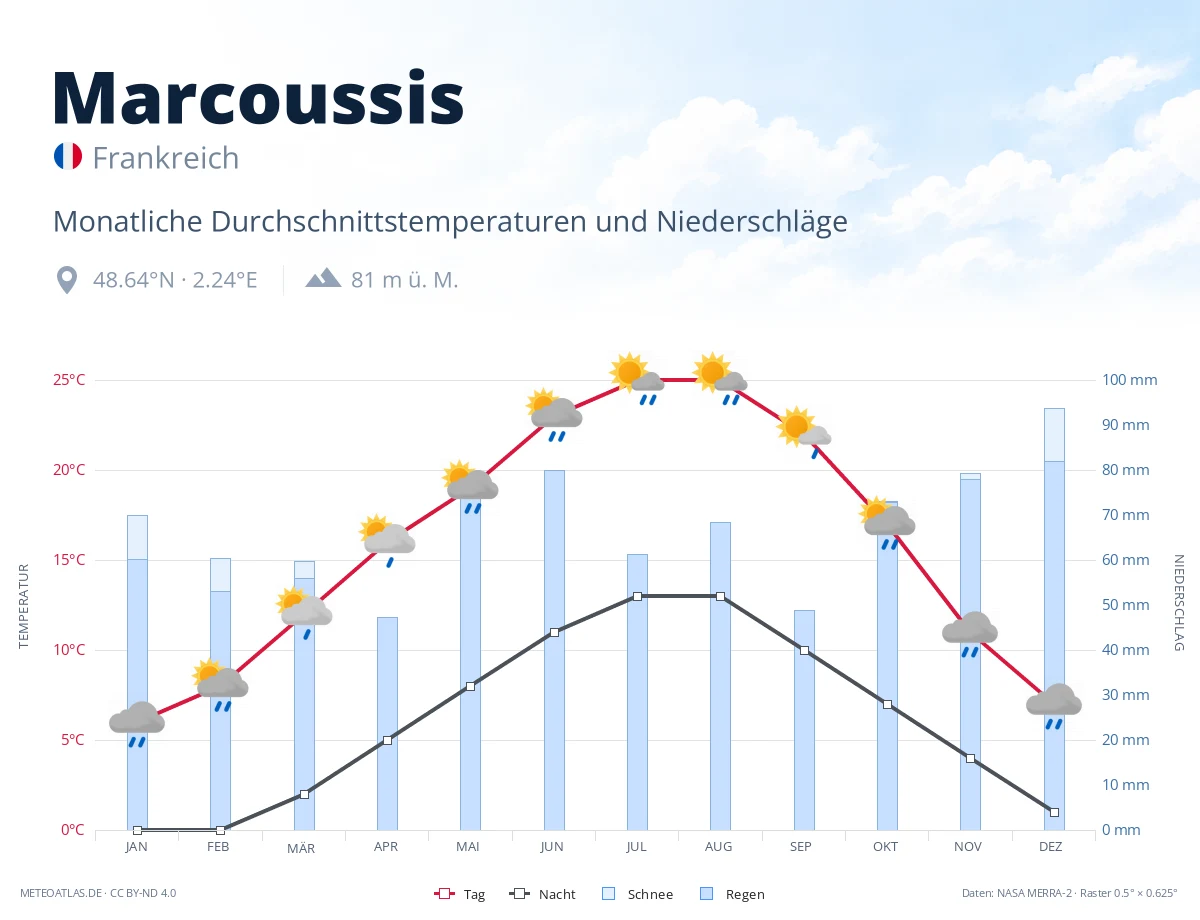 Marcoussis - monatliche Durchschnittstemperaturen und Niederschläge