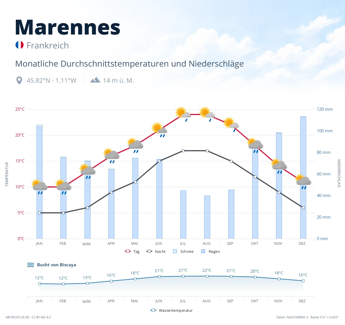 Marennes - monatliche Durchschnittstemperaturen und Niederschläge