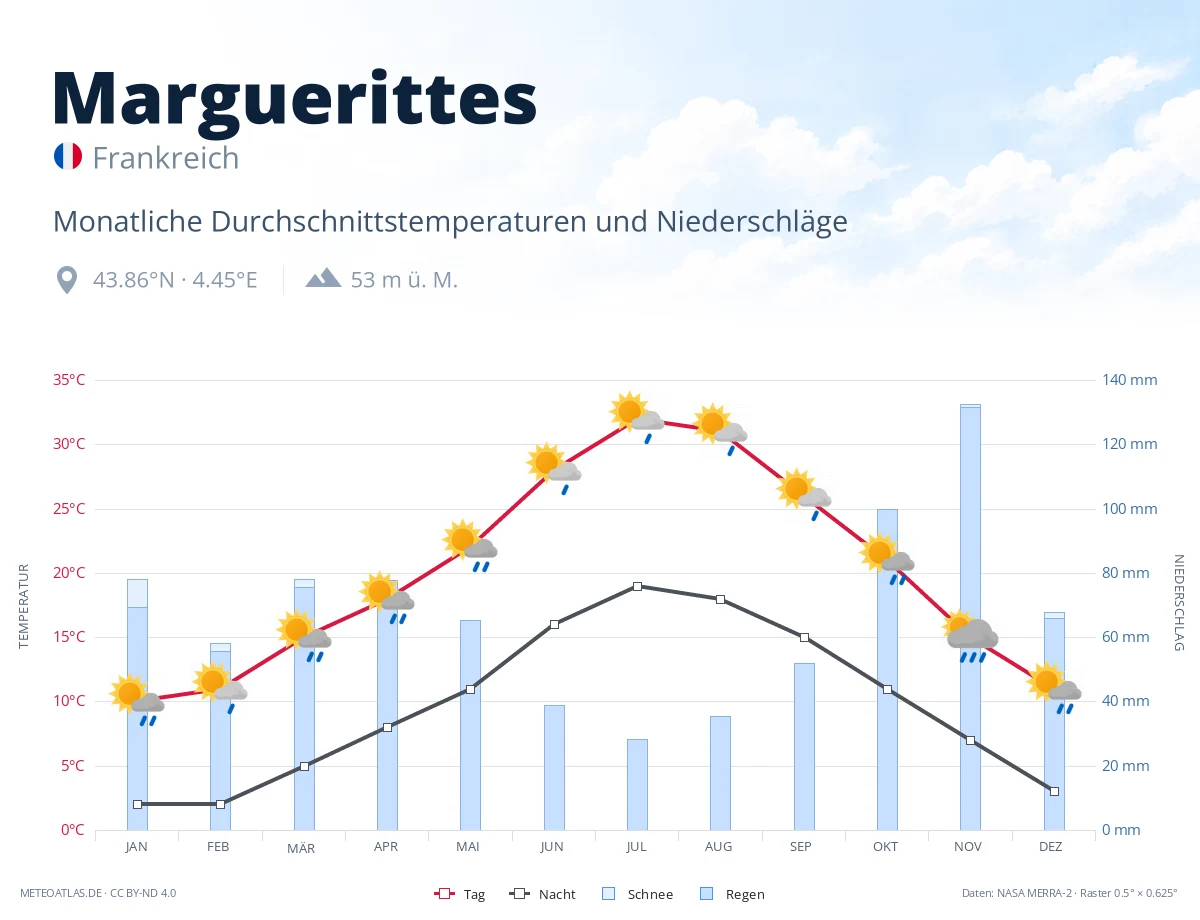 Marguerittes - monatliche Durchschnittstemperaturen und Niederschläge