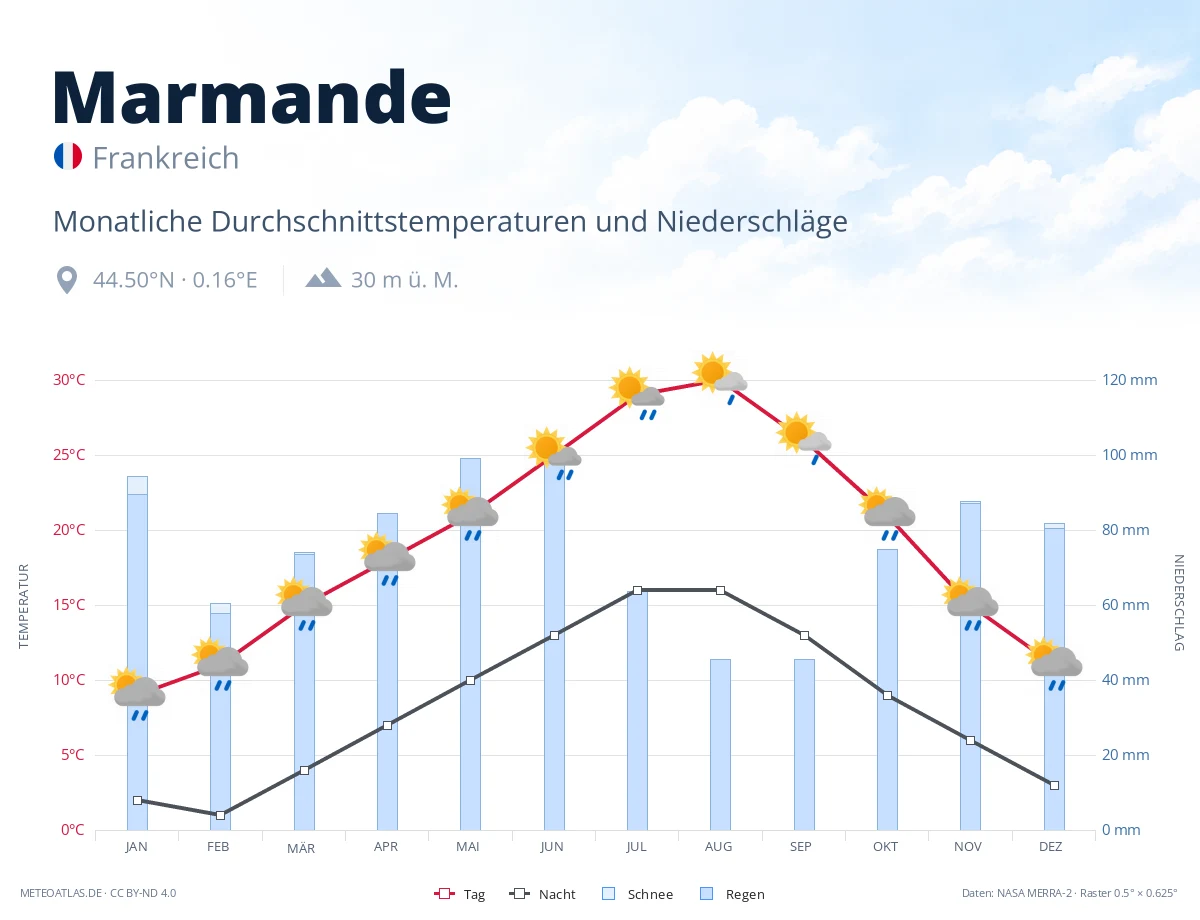 Marmande - monatliche Durchschnittstemperaturen und Niederschläge