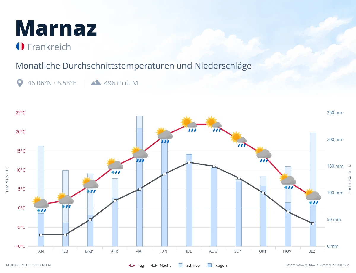 Marnaz - monatliche Durchschnittstemperaturen und Niederschläge