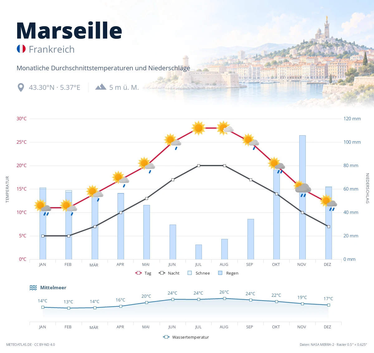 Marseille - monatliche Durchschnittstemperaturen und Niederschläge