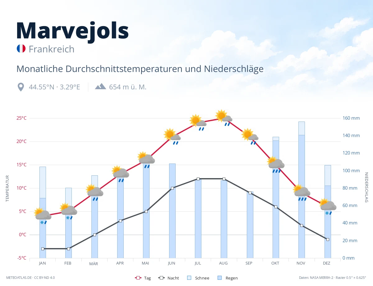 Marvejols - monatliche Durchschnittstemperaturen und Niederschläge