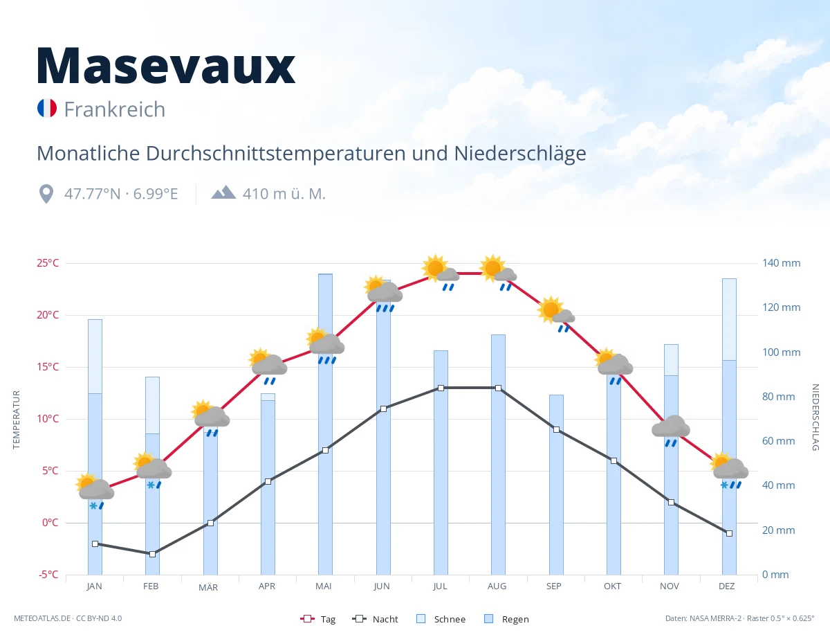 Masevaux - monatliche Durchschnittstemperaturen und Niederschläge