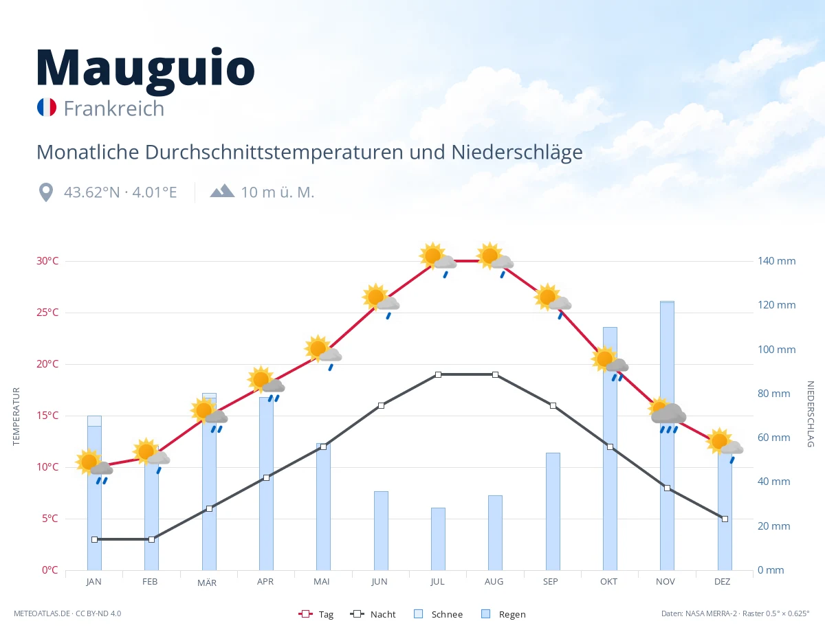 Mauguio - monatliche Durchschnittstemperaturen und Niederschläge