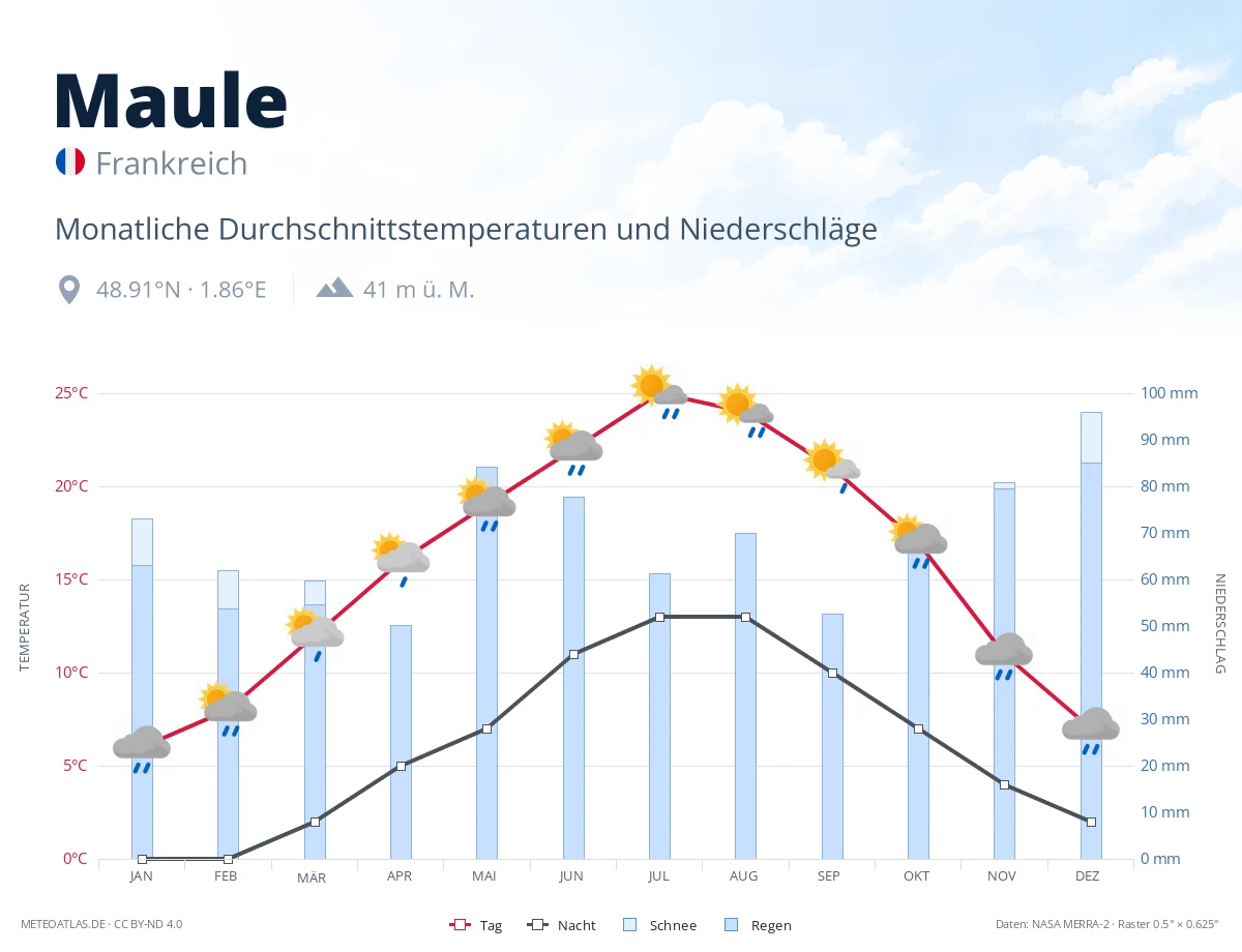 Maule - monatliche Durchschnittstemperaturen und Niederschläge