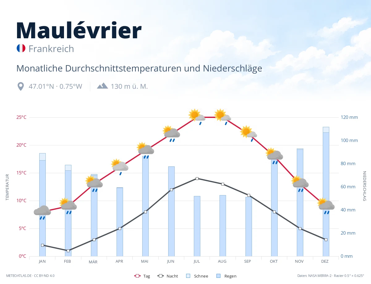 Maulévrier - monatliche Durchschnittstemperaturen und Niederschläge