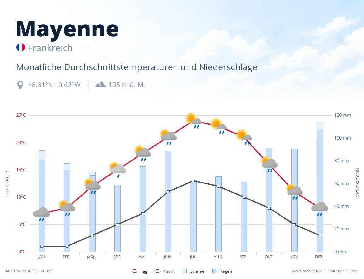 Mayenne - monatliche Durchschnittstemperaturen und Niederschläge