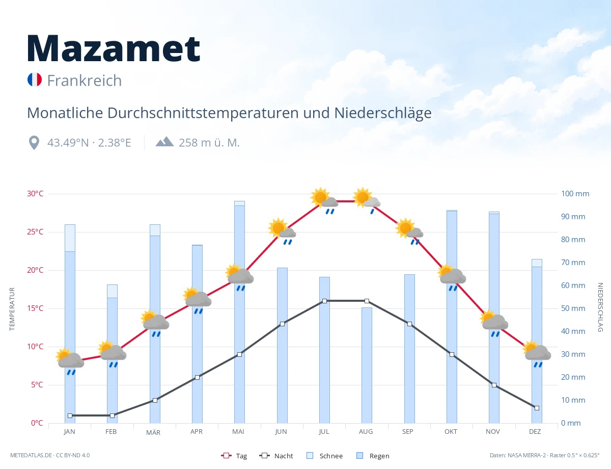 Mazamet - monatliche Durchschnittstemperaturen und Niederschläge