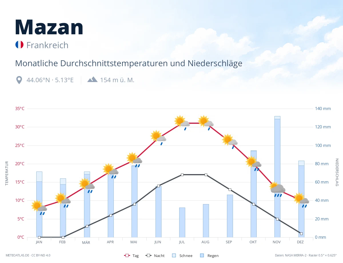 Mazan - monatliche Durchschnittstemperaturen und Niederschläge
