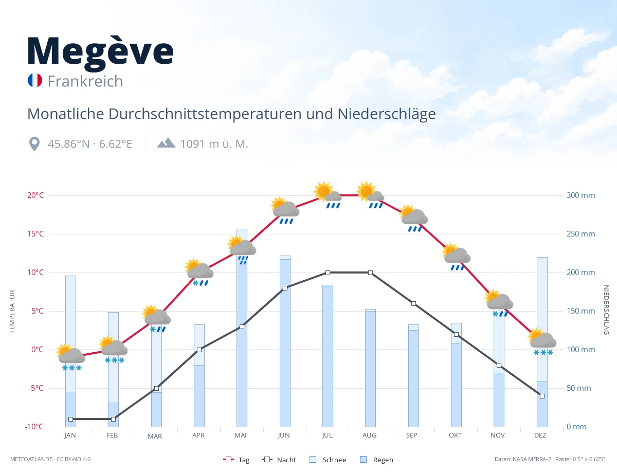 Megève - monatliche Durchschnittstemperaturen und Niederschläge