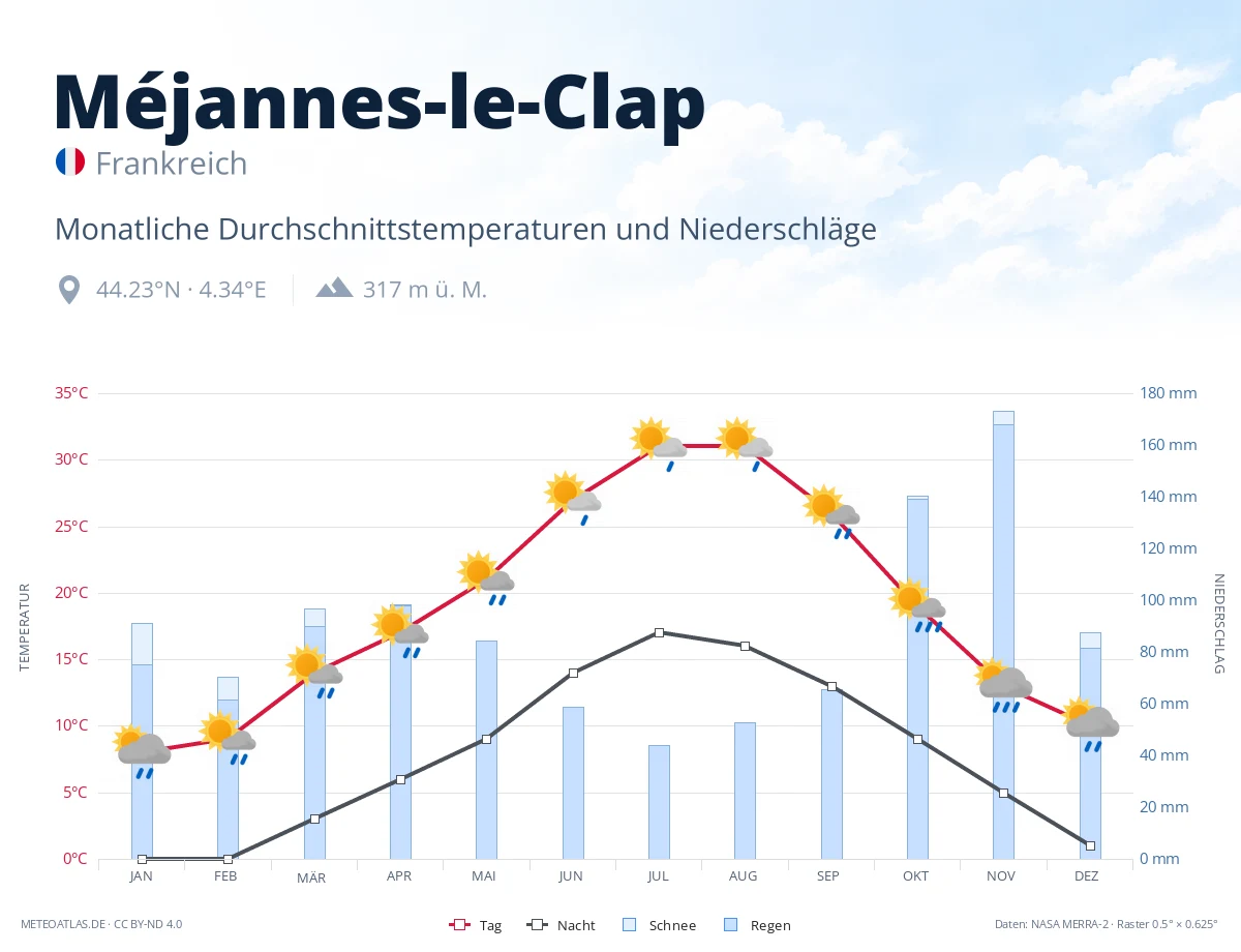 Méjannes-le-Clap - monatliche Durchschnittstemperaturen und Niederschläge
