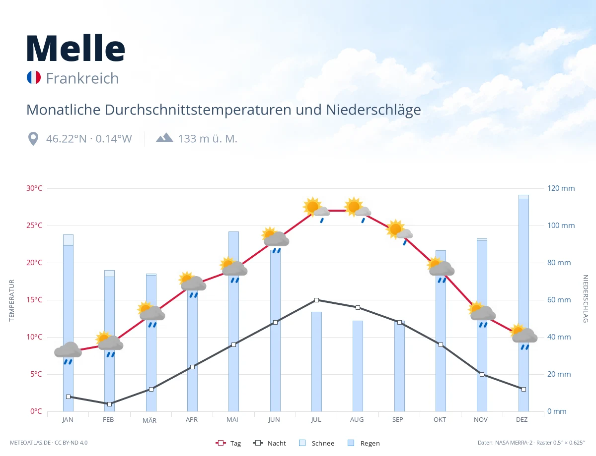 Melle - monatliche Durchschnittstemperaturen und Niederschläge