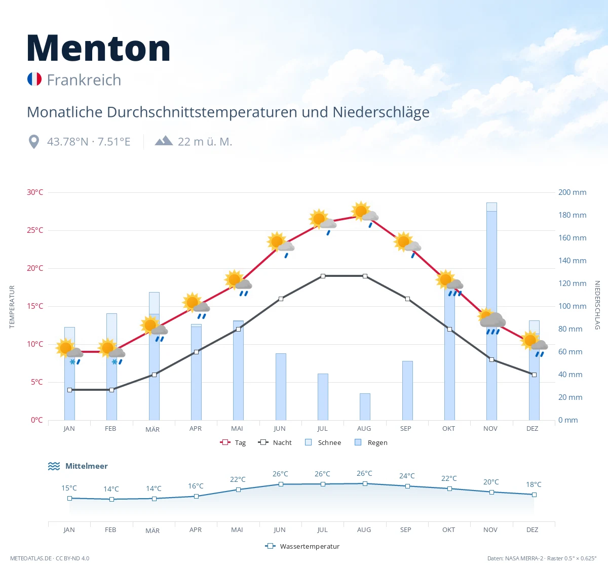 Menton - monatliche Durchschnittstemperaturen und Niederschläge