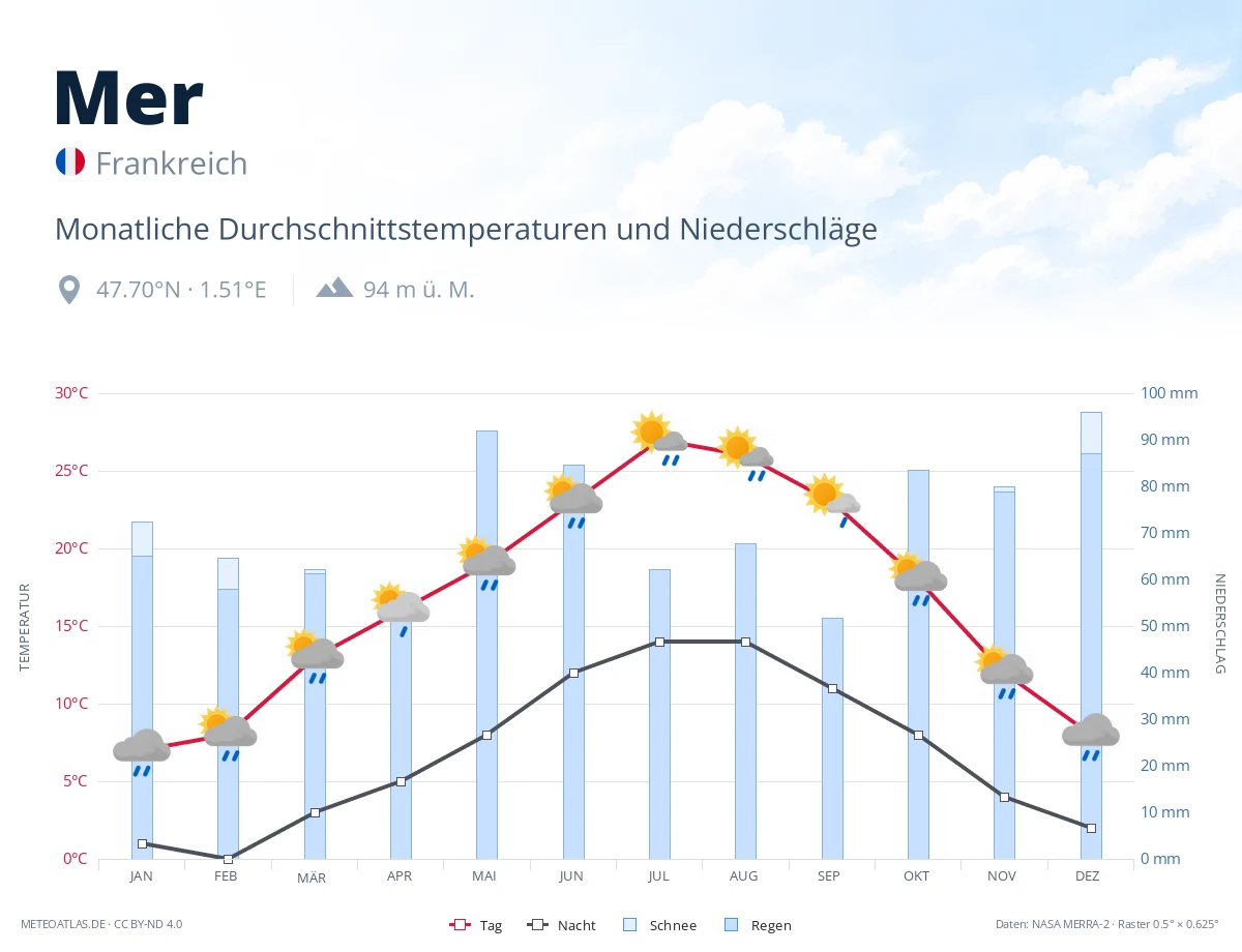 Mer - monatliche Durchschnittstemperaturen und Niederschläge