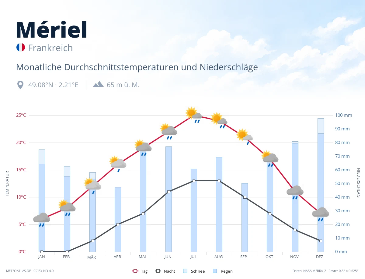 Mériel - monatliche Durchschnittstemperaturen und Niederschläge