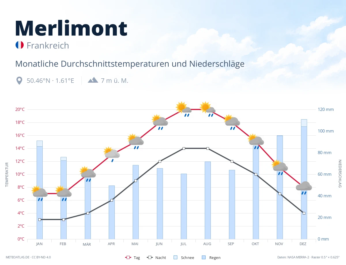 Merlimont - monatliche Durchschnittstemperaturen und Niederschläge