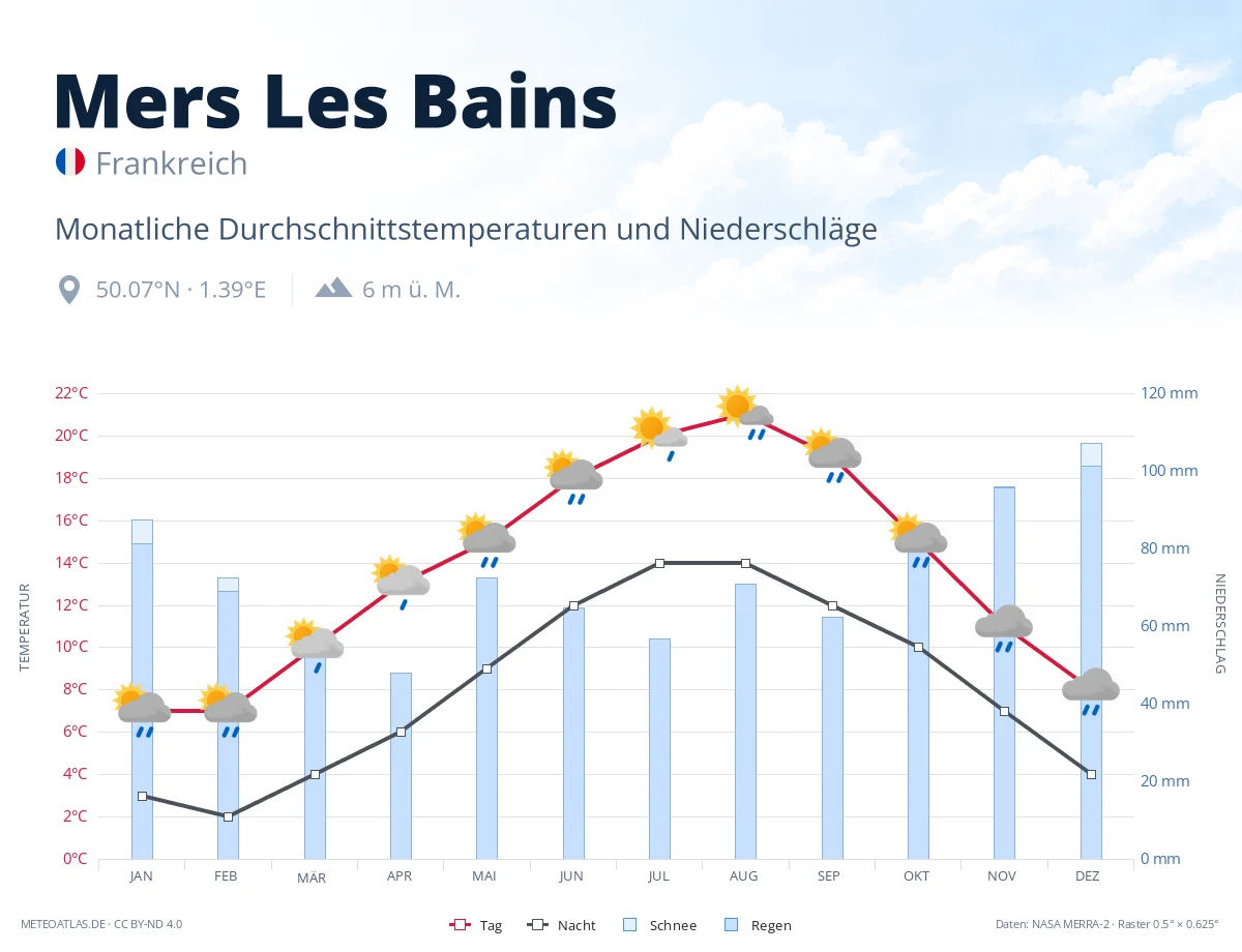 Mers Les Bains - monatliche Durchschnittstemperaturen und Niederschläge