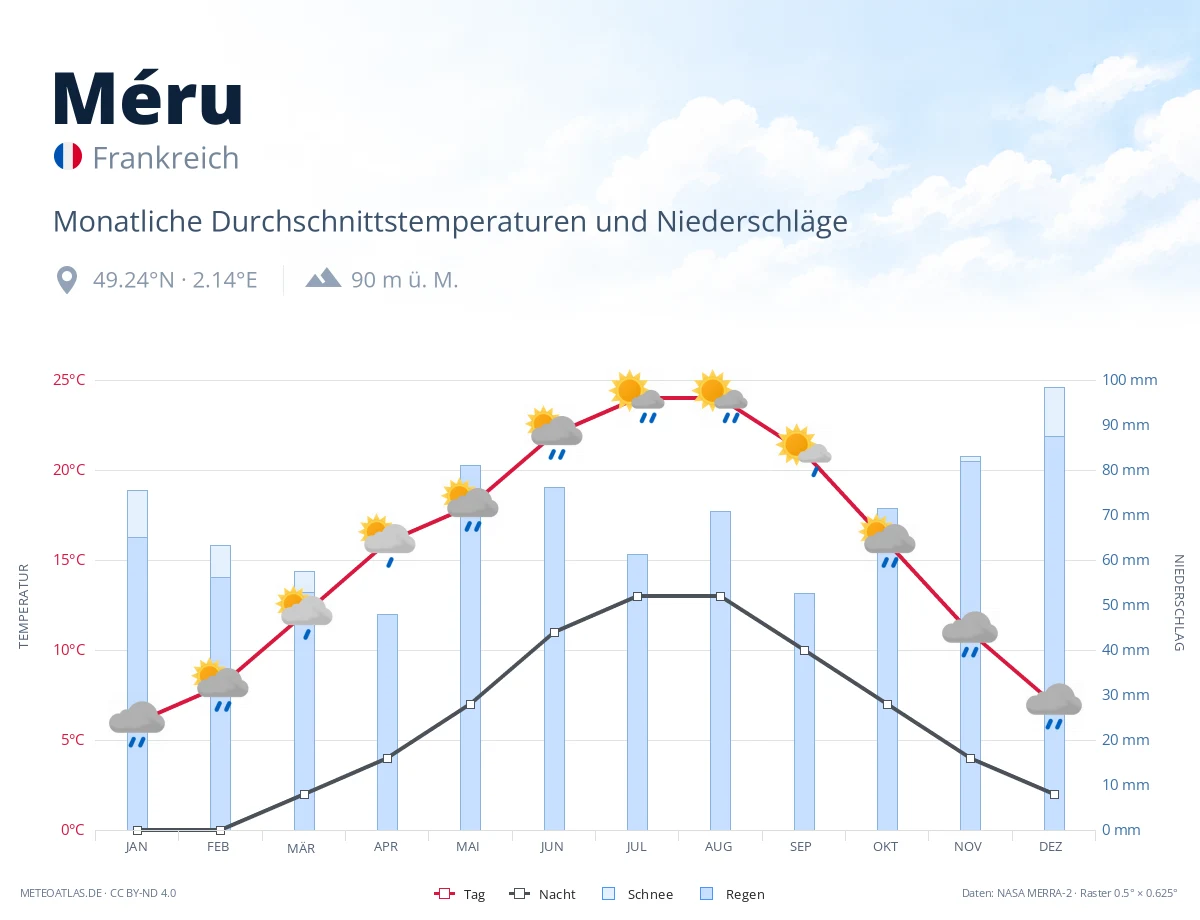 Méru - monatliche Durchschnittstemperaturen und Niederschläge