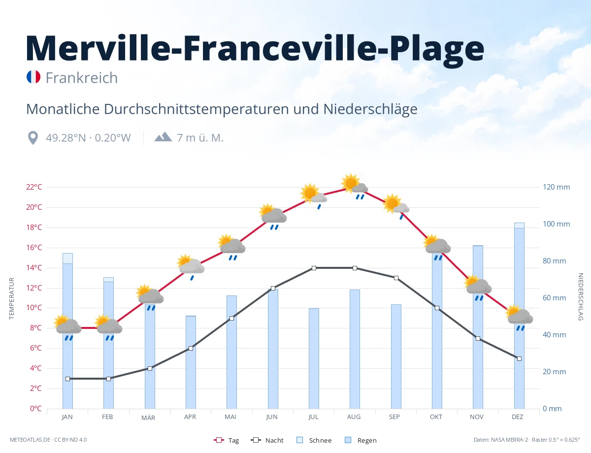 Merville-Franceville-Plage - monatliche Durchschnittstemperaturen und Niederschläge