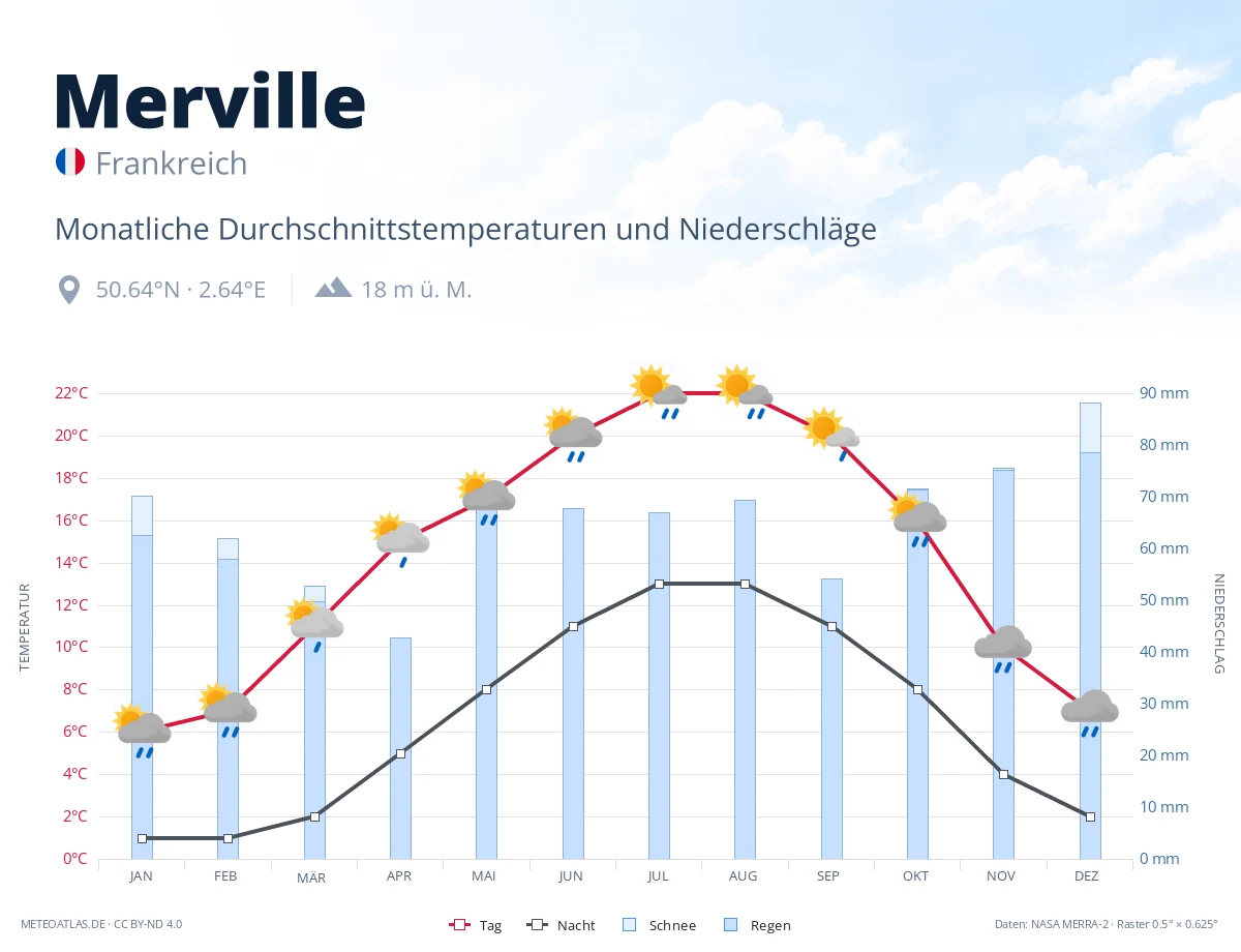 Merville - monatliche Durchschnittstemperaturen und Niederschläge