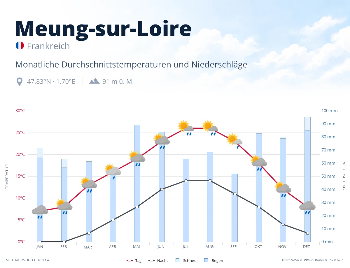 Meung-sur-Loire - monatliche Durchschnittstemperaturen und Niederschläge