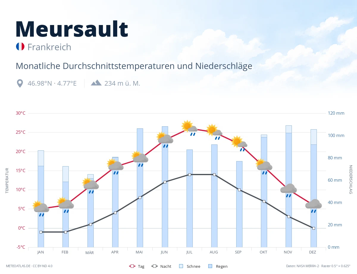 Meursault - monatliche Durchschnittstemperaturen und Niederschläge