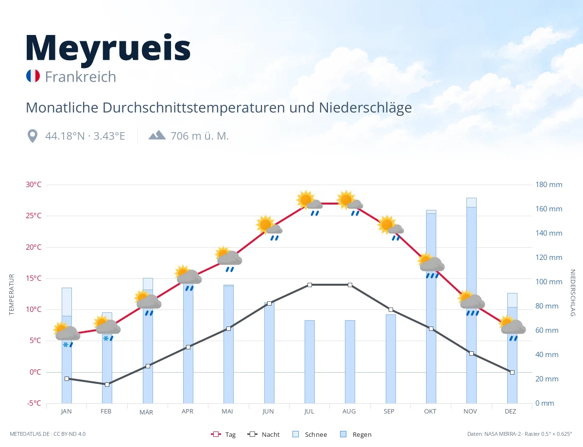 Meyrueis - monatliche Durchschnittstemperaturen und Niederschläge