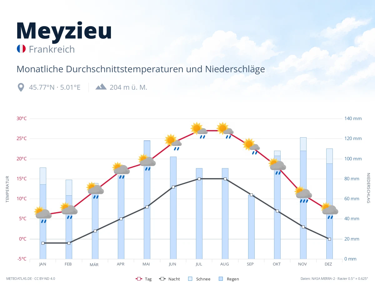 Meyzieu - monatliche Durchschnittstemperaturen und Niederschläge