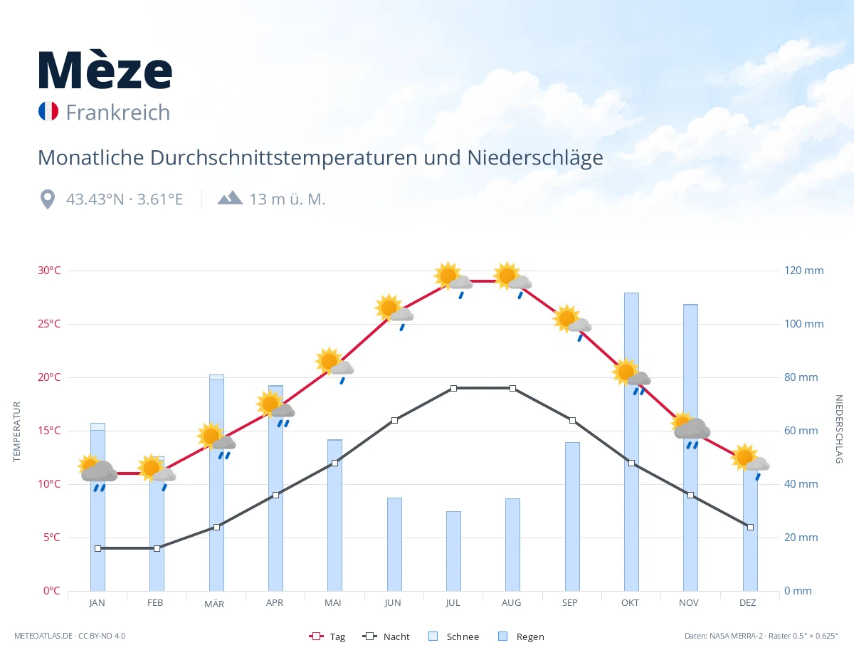 Mèze - monatliche Durchschnittstemperaturen und Niederschläge